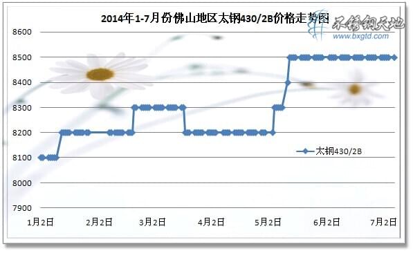 2014年1-7月份佛山地區(qū)太鋼430/2B價格走勢圖