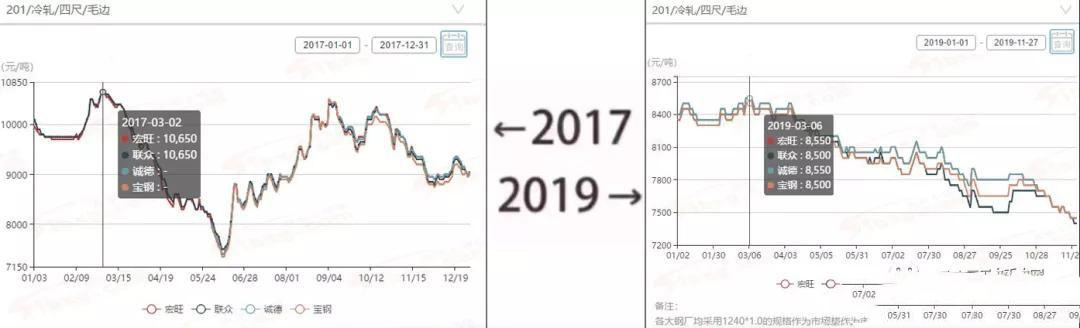 2017→2019刷屏了,不銹鋼管廠家一對(duì)比就哭了 2017→2019刷屏了,不銹鋼管廠家一對(duì)比就哭了