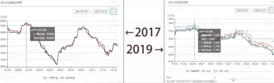 2017→2019刷屏了,不銹鋼管廠家一對(duì)比就哭了 2017→2019刷屏了,不銹鋼管廠家一對(duì)比就哭了