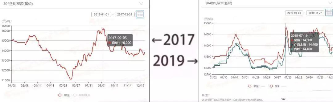 2017→2019刷屏了,不銹鋼管廠家一對(duì)比就哭了 2017→2019刷屏了,不銹鋼管廠家一對(duì)比就哭了