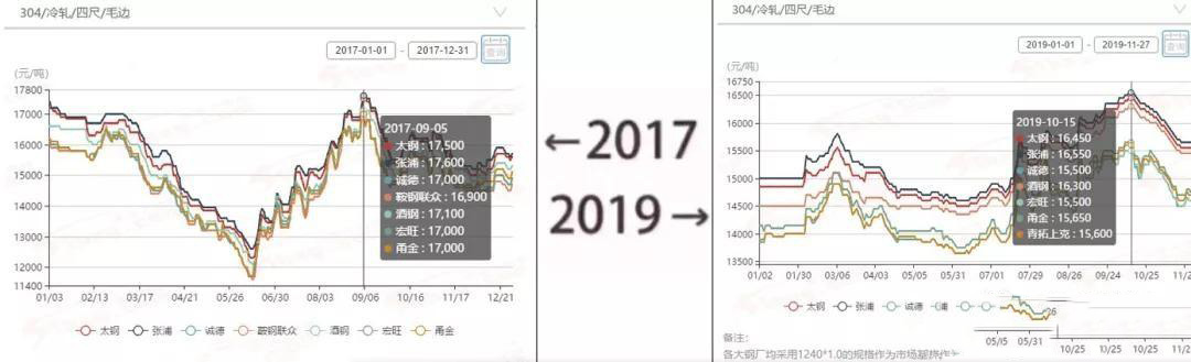 2017→2019刷屏了,不銹鋼管廠家一對(duì)比就哭了 2017→2019刷屏了,不銹鋼管廠家一對(duì)比就哭了